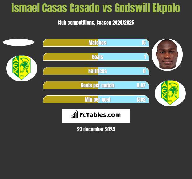 Ismael Casas Casado vs Godswill Ekpolo h2h player stats