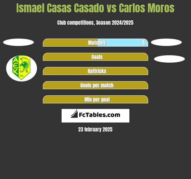 Ismael Casas Casado vs Carlos Moros h2h player stats