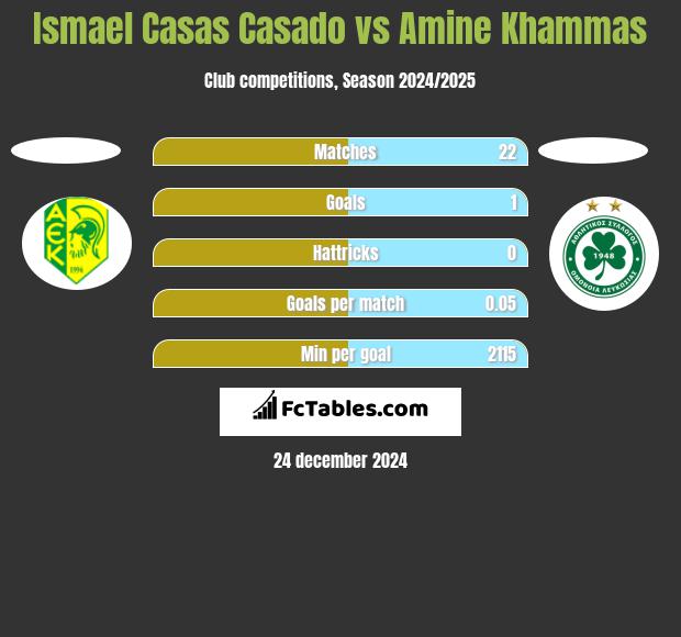 Ismael Casas Casado vs Amine Khammas h2h player stats