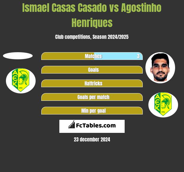 Ismael Casas Casado vs Agostinho Henriques h2h player stats