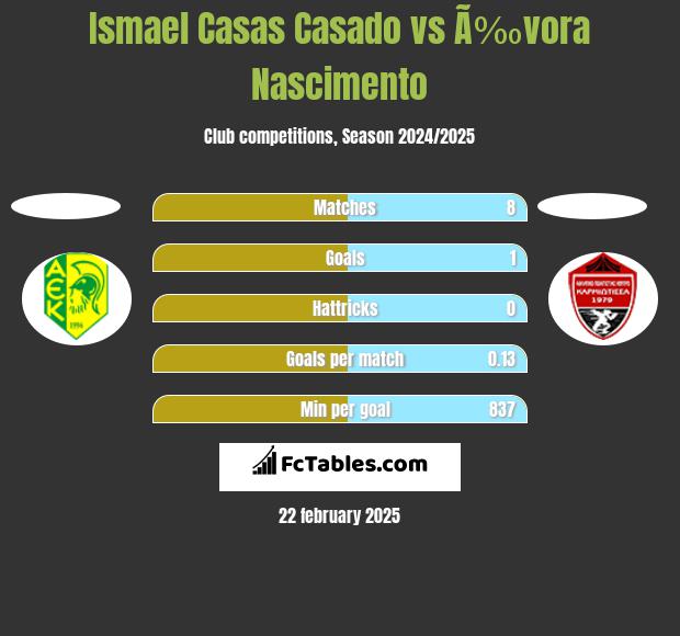 Ismael Casas Casado vs Ã‰vora Nascimento h2h player stats