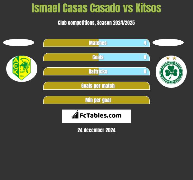 Ismael Casas Casado vs Kitsos h2h player stats