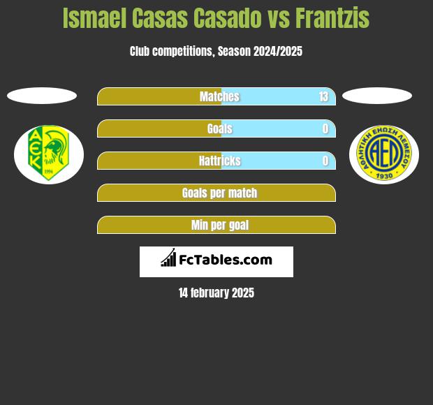 Ismael Casas Casado vs Frantzis h2h player stats