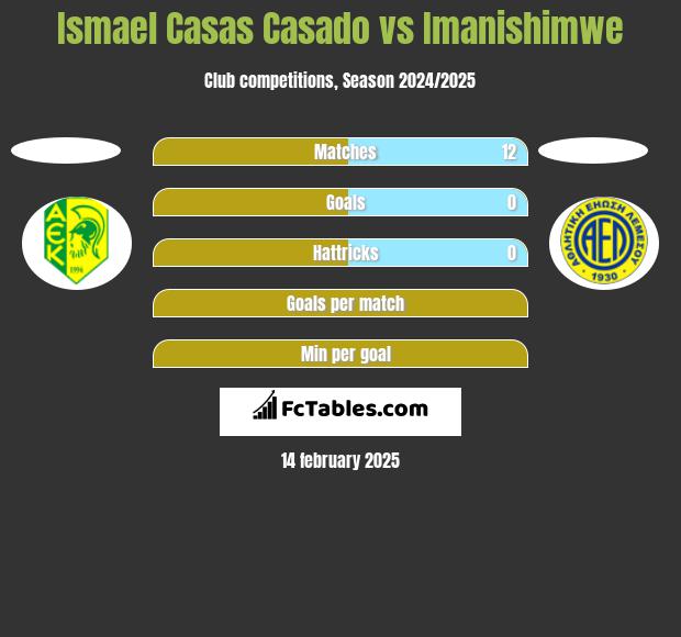 Ismael Casas Casado vs Imanishimwe h2h player stats