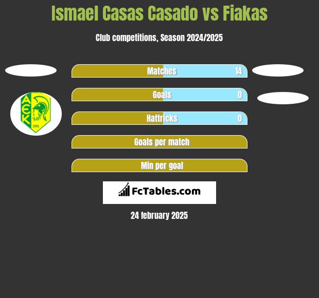 Ismael Casas Casado vs Fiakas h2h player stats