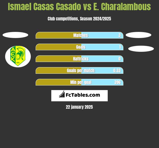 Ismael Casas Casado vs E. Charalambous h2h player stats