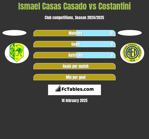 Ismael Casas Casado vs Costantini h2h player stats