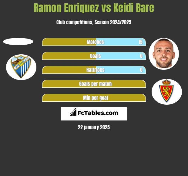 Ramon Enriquez vs Keidi Bare h2h player stats