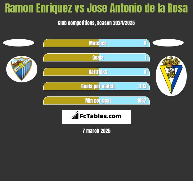 Ramon Enriquez vs Jose Antonio de la Rosa h2h player stats