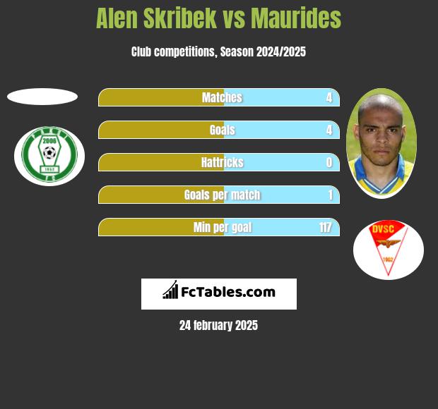 Alen Skribek vs Maurides h2h player stats