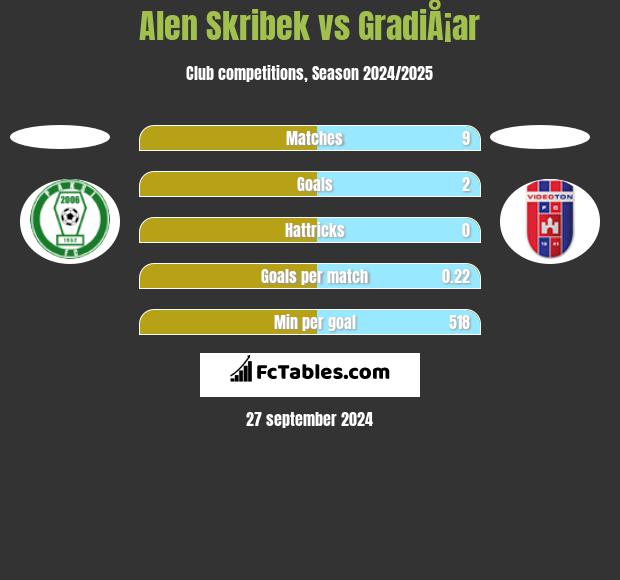 Alen Skribek vs GradiÅ¡ar h2h player stats