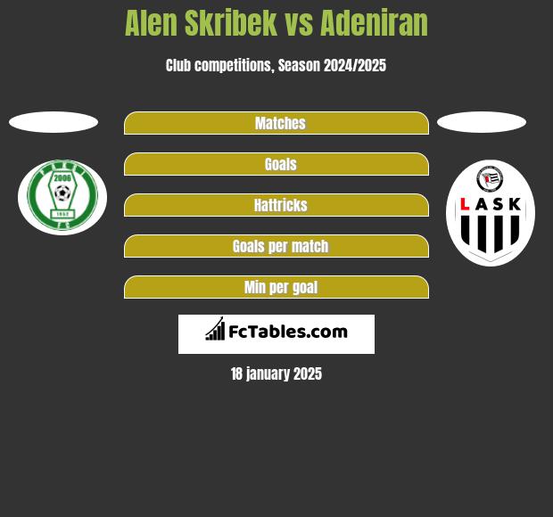 Alen Skribek vs Adeniran h2h player stats