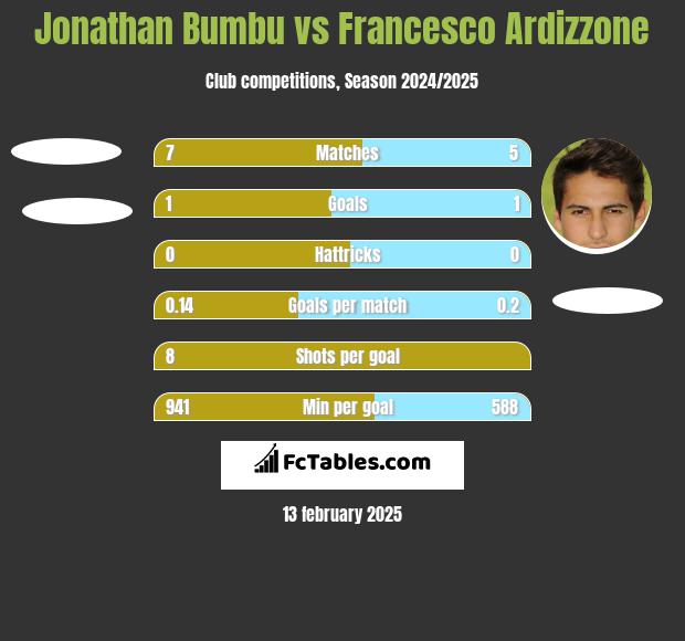 Jonathan Bumbu vs Francesco Ardizzone h2h player stats