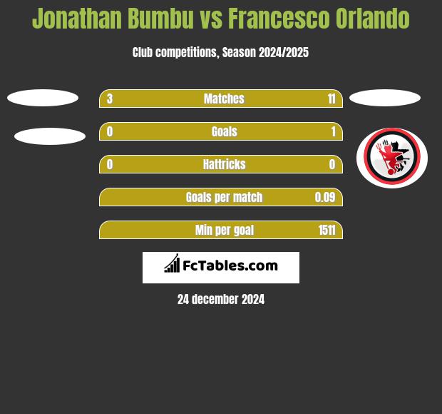 Jonathan Bumbu vs Francesco Orlando h2h player stats