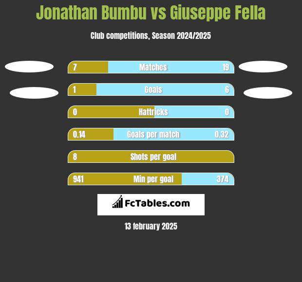 Jonathan Bumbu vs Giuseppe Fella h2h player stats