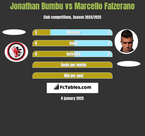 Jonathan Bumbu vs Marcello Falzerano h2h player stats