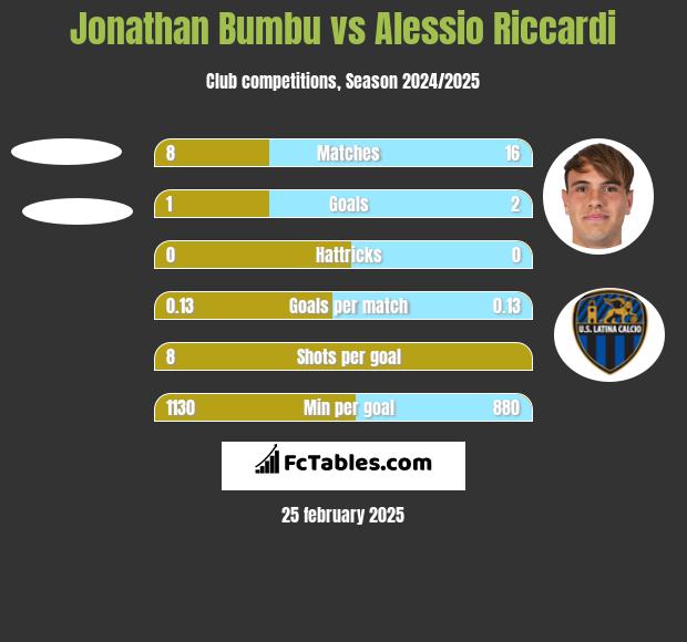 Jonathan Bumbu vs Alessio Riccardi h2h player stats