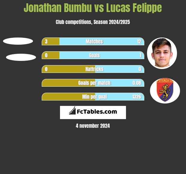 Jonathan Bumbu vs Lucas Felippe h2h player stats