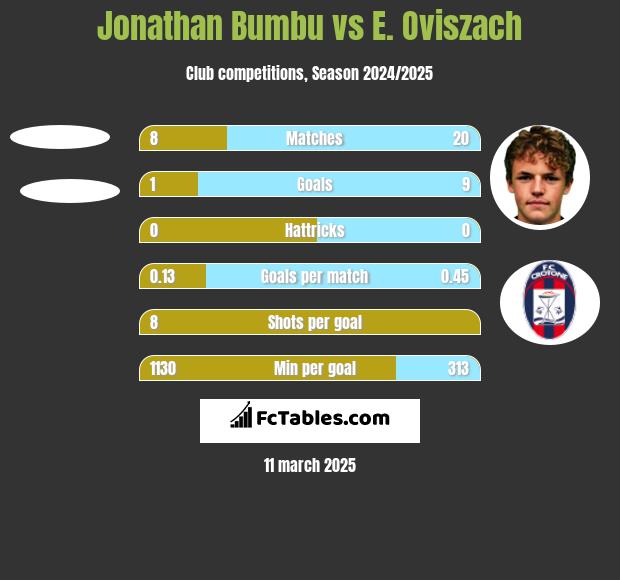 Jonathan Bumbu vs E. Oviszach h2h player stats