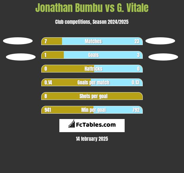 Jonathan Bumbu vs G. Vitale h2h player stats