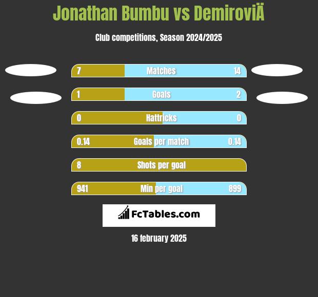 Jonathan Bumbu vs DemiroviÄ h2h player stats