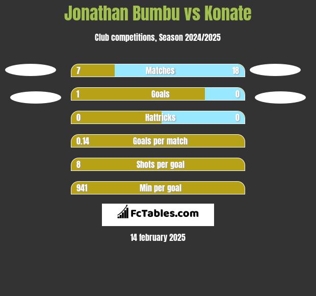 Jonathan Bumbu vs Konate h2h player stats