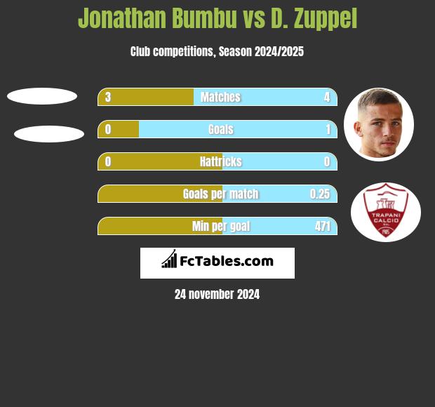 Jonathan Bumbu vs D. Zuppel h2h player stats