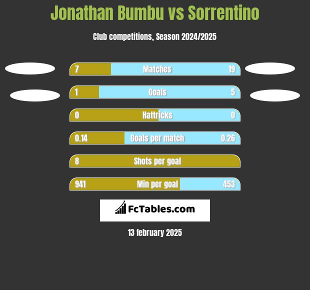 Jonathan Bumbu vs Sorrentino h2h player stats