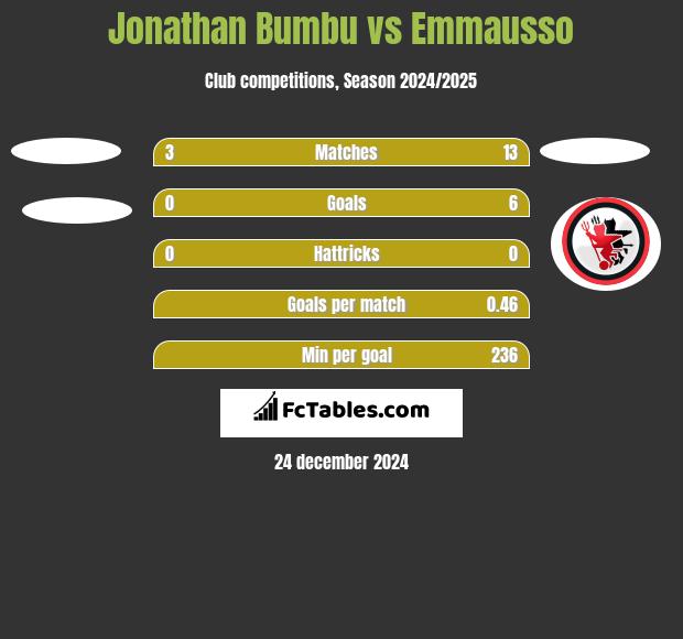 Jonathan Bumbu vs Emmausso h2h player stats