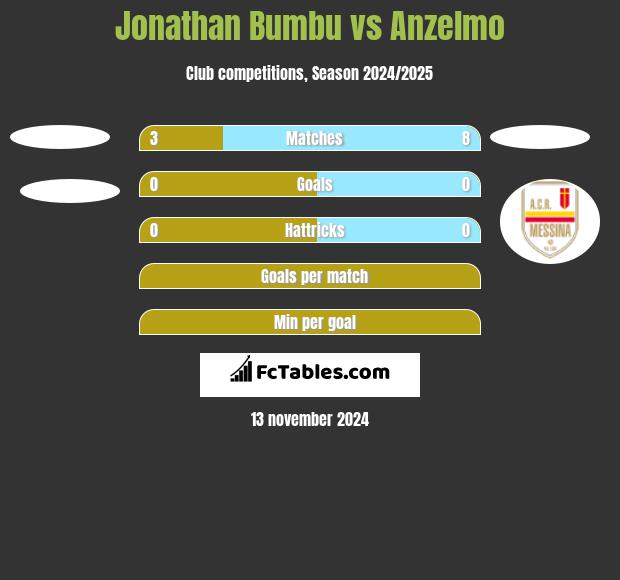 Jonathan Bumbu vs Anzelmo h2h player stats