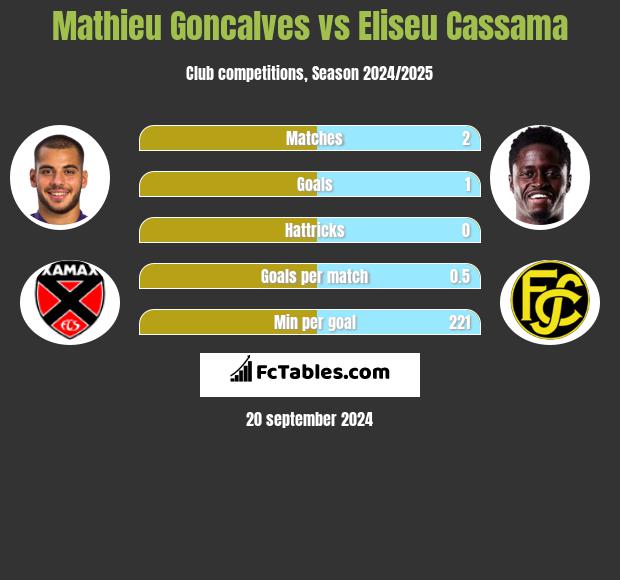 Mathieu Goncalves vs Eliseu Cassama h2h player stats