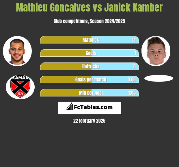 Mathieu Goncalves vs Janick Kamber h2h player stats