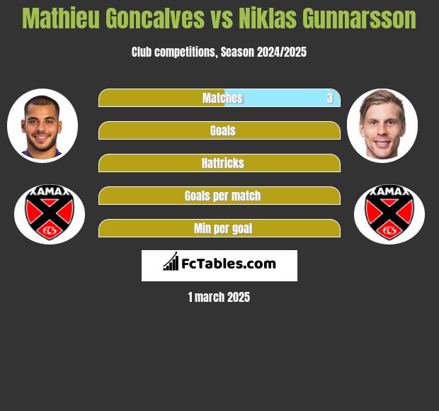 Mathieu Goncalves vs Niklas Gunnarsson h2h player stats