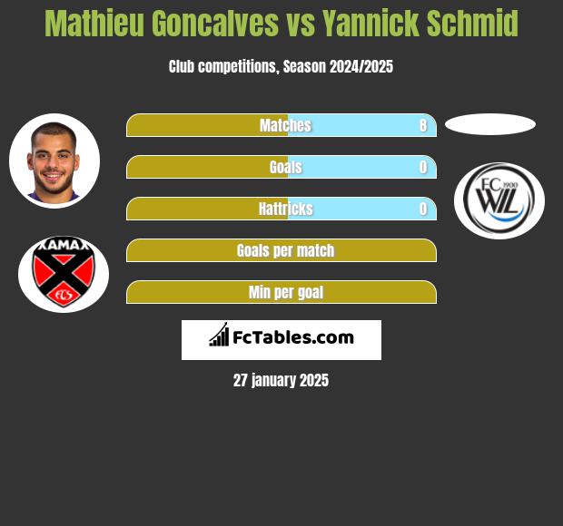 Mathieu Goncalves vs Yannick Schmid h2h player stats