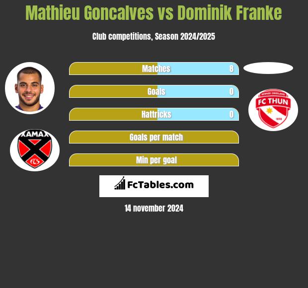 Mathieu Goncalves vs Dominik Franke h2h player stats