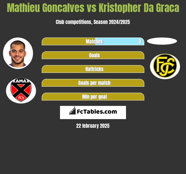 Mathieu Goncalves vs Kristopher Da Graca h2h player stats