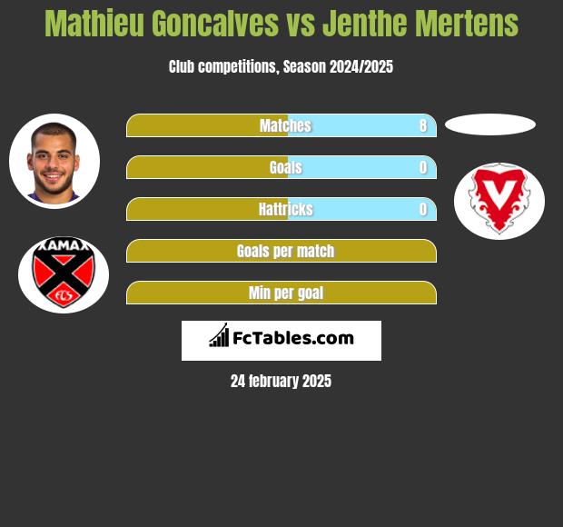 Mathieu Goncalves vs Jenthe Mertens h2h player stats