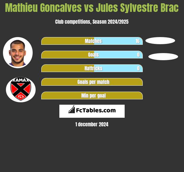 Mathieu Goncalves vs Jules Sylvestre Brac h2h player stats