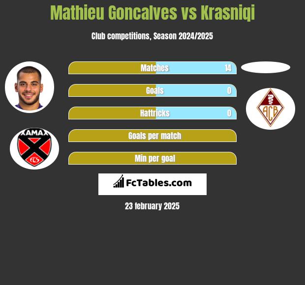 Mathieu Goncalves vs Krasniqi h2h player stats