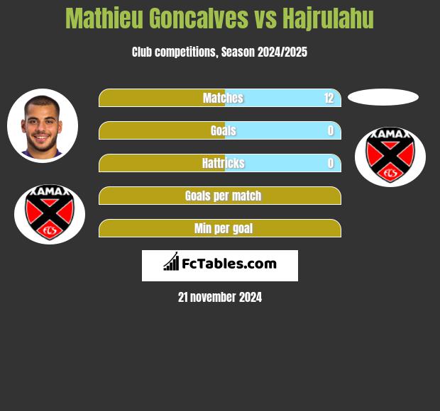 Mathieu Goncalves vs Hajrulahu h2h player stats