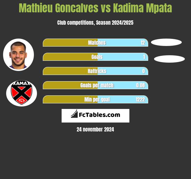 Mathieu Goncalves vs Kadima Mpata h2h player stats