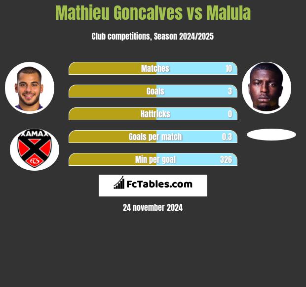 Mathieu Goncalves vs Malula h2h player stats