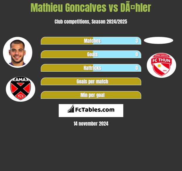 Mathieu Goncalves vs DÃ¤hler h2h player stats