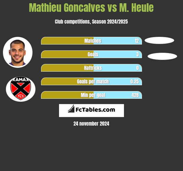 Mathieu Goncalves vs M. Heule h2h player stats