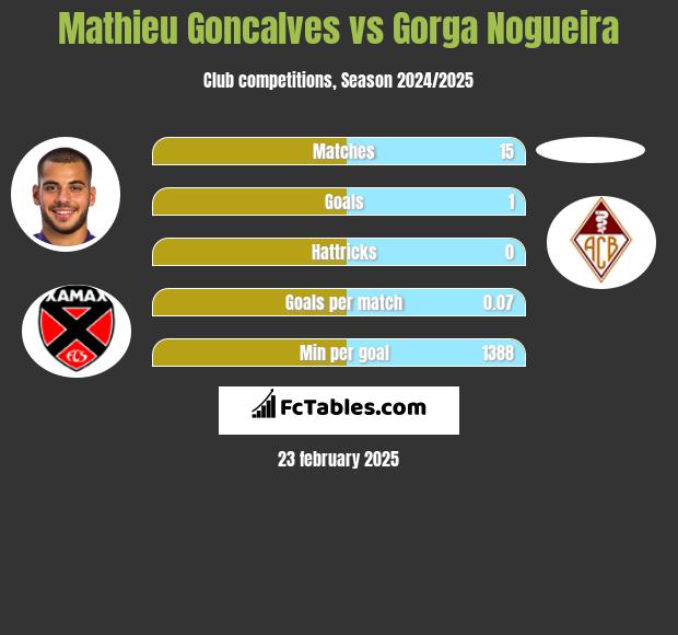 Mathieu Goncalves vs Gorga Nogueira h2h player stats