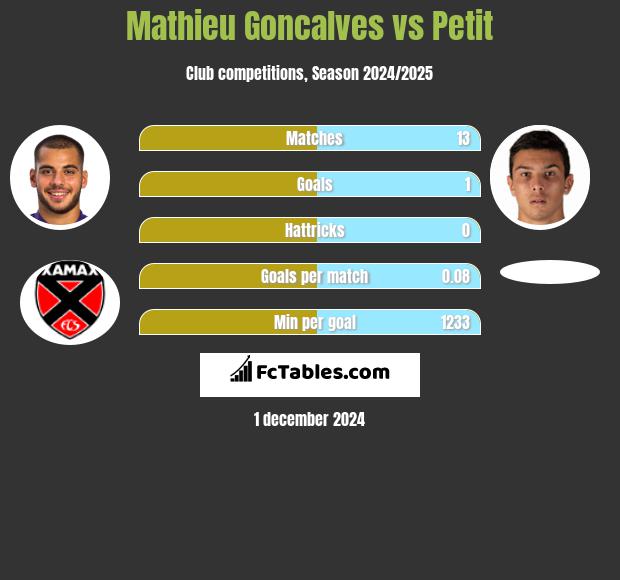 Mathieu Goncalves vs Petit h2h player stats