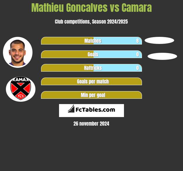 Mathieu Goncalves vs Camara h2h player stats