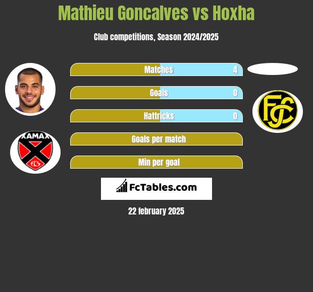 Mathieu Goncalves vs Hoxha h2h player stats