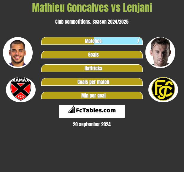 Mathieu Goncalves vs Lenjani h2h player stats