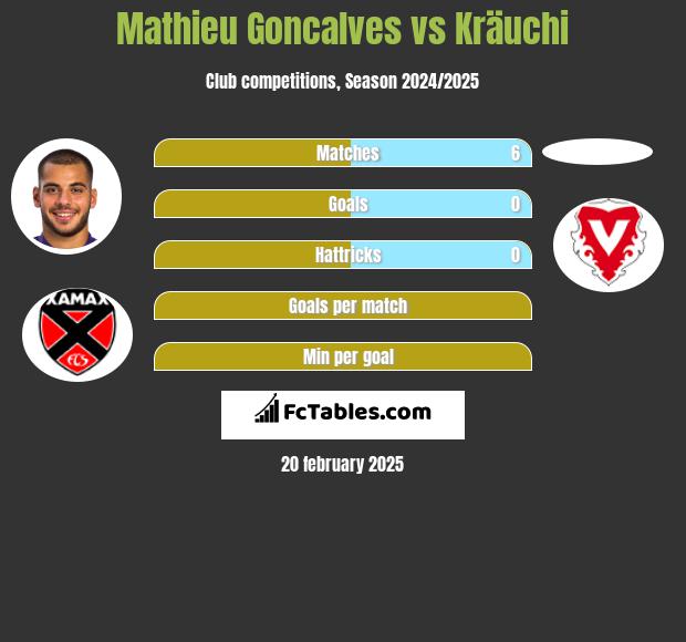 Mathieu Goncalves vs Kräuchi h2h player stats